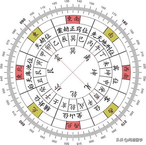 乾山巽向|聞道國學：八運二十四山向之乾山巽向和巽山乾向